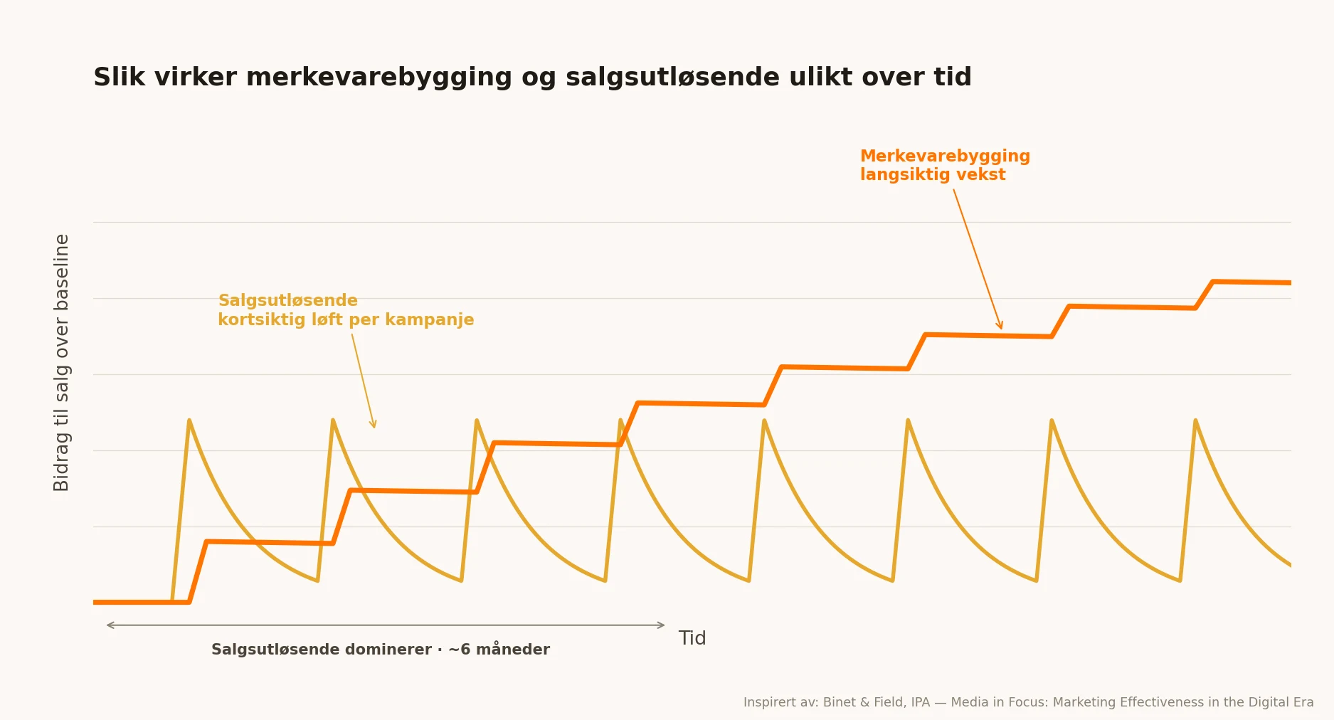 Graf: salgsutløsende kampanjer topper raskt og faller mot null, mens merkevarebygging bygger sakte og passerer salgsutløsende rundt 6 måneder.