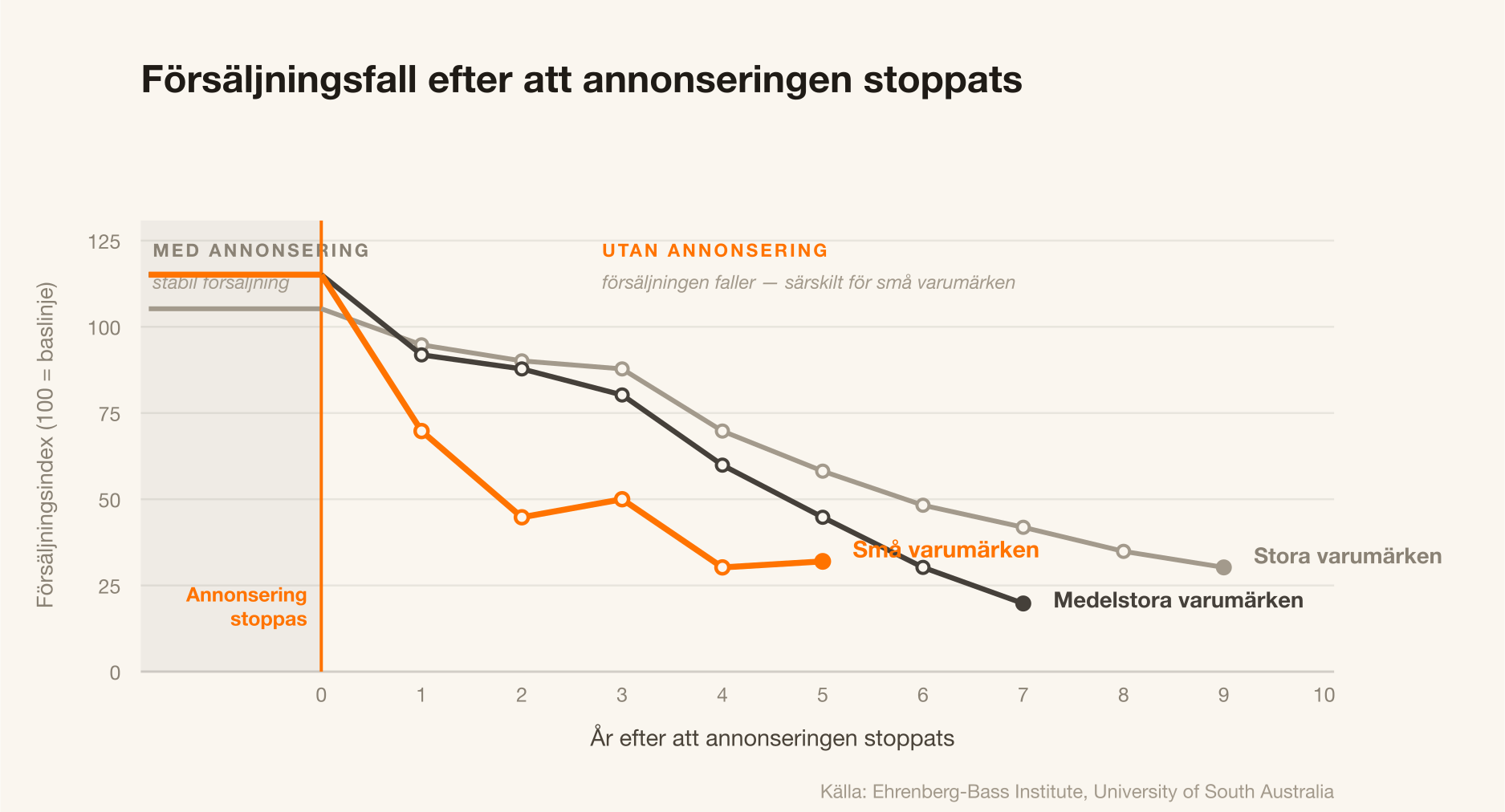 Graf: försäljningsfall efter att annonseringen stoppats, fördelat på små, medelstora och stora varumärken. Små varumärken faller snabbast.