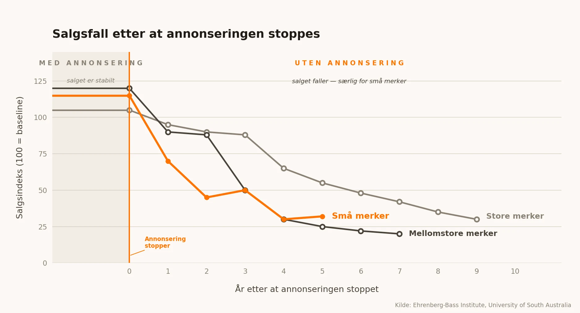 Graf: salgsfall etter at annonseringen stoppes, fordelt på små, mellomstore og store merker. Små merker faller raskest.