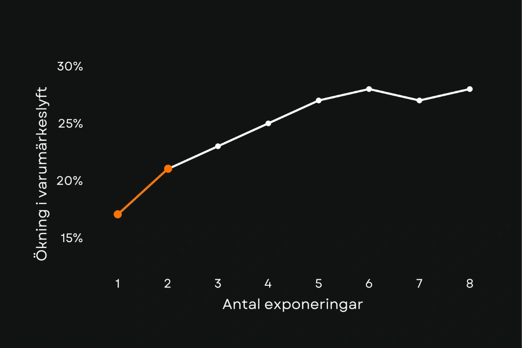 Optimal frekvens i Facebook-kampagner