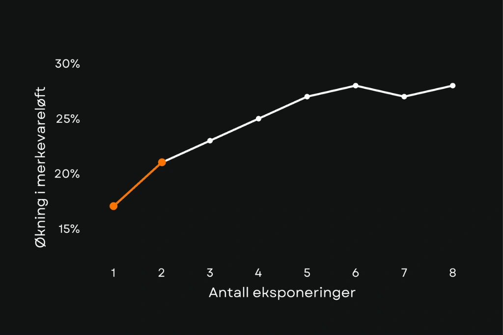 Optimal frekvens i Facebook-kampanjer